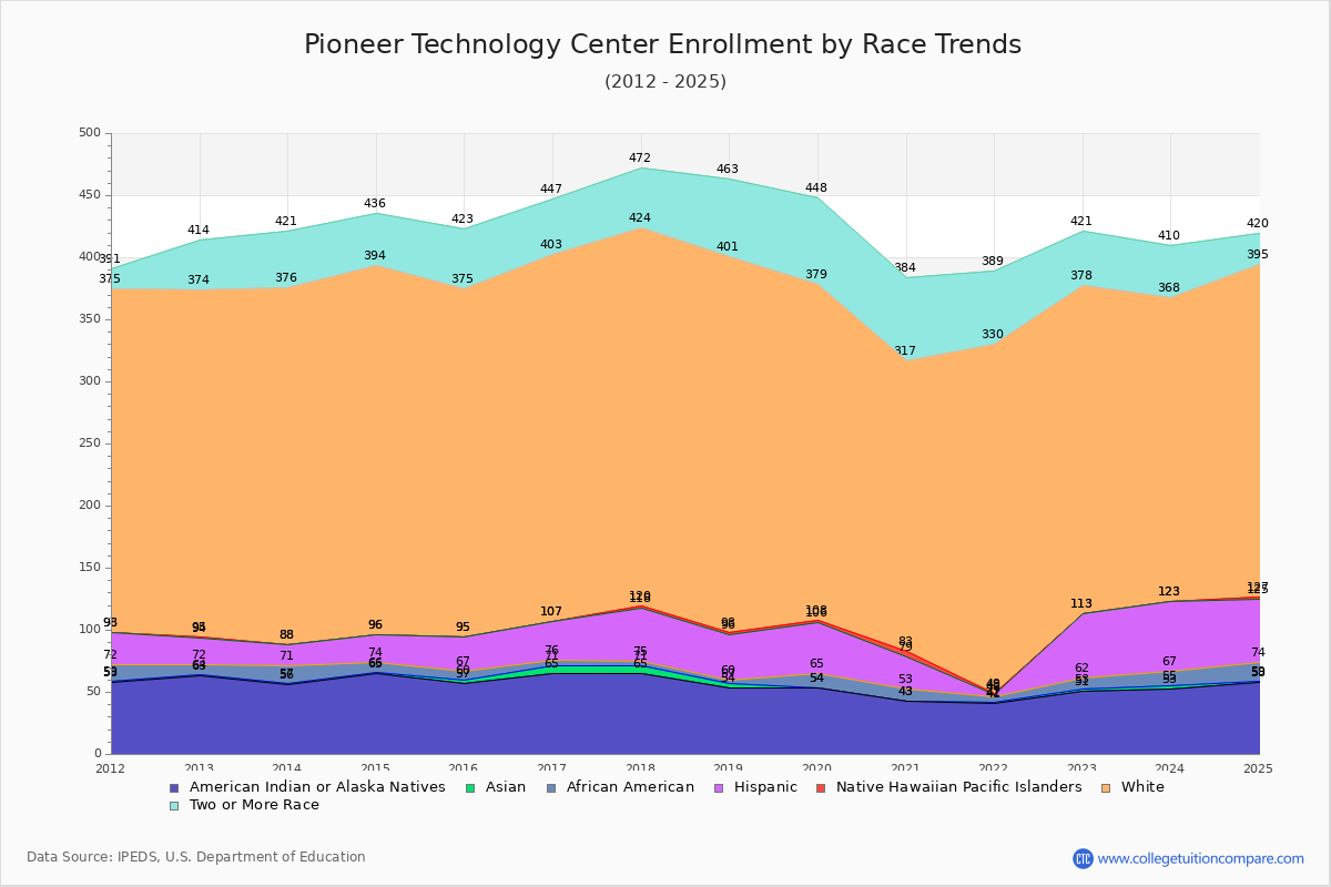 Pioneer Technology Center Enrollment by Race Trends Chart
