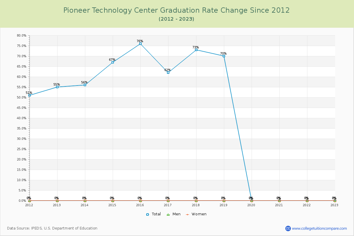 Pioneer Technology Center Graduation Rate Changes Chart
