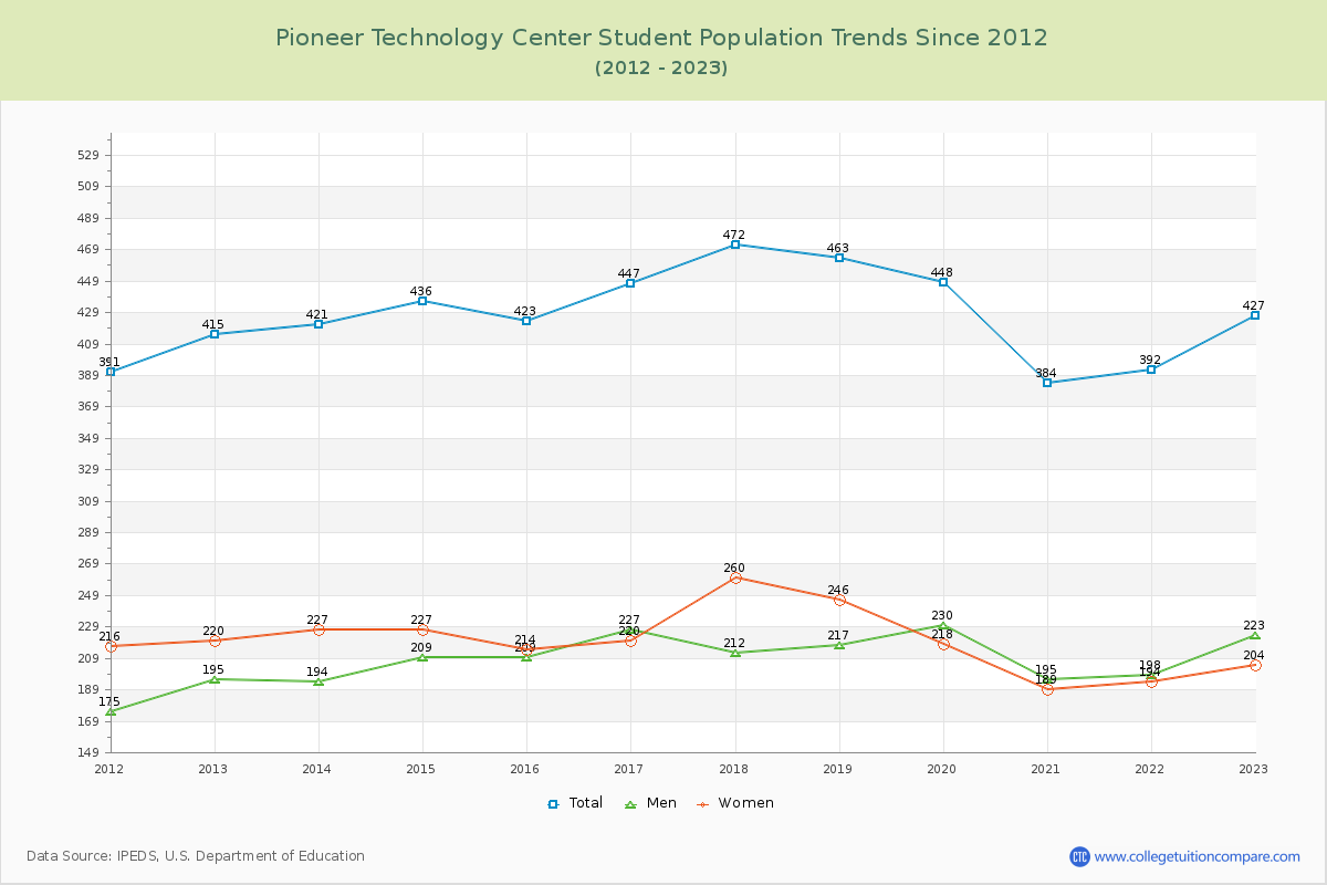 Pioneer Technology Center Enrollment Trends Chart
