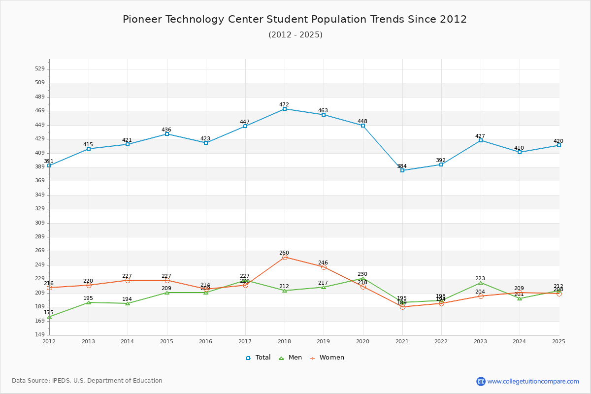 Pioneer Technology Center Enrollment Trends Chart