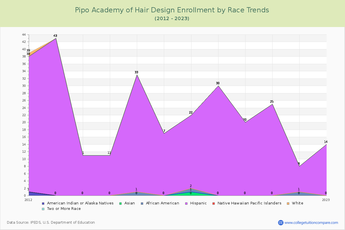 Pipo Academy of Hair Design Enrollment by Race Trends Chart