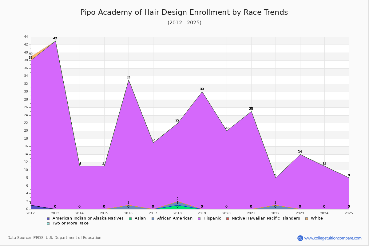 Pipo Academy of Hair Design Enrollment by Race Trends Chart