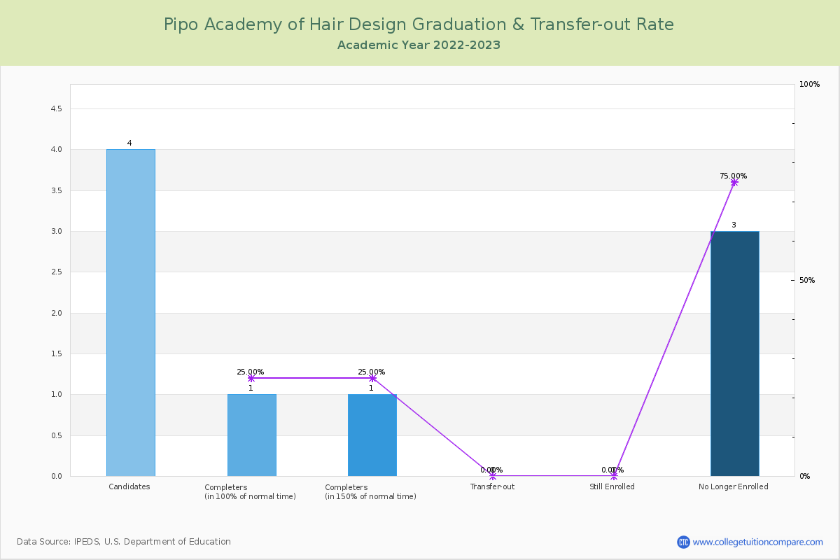 Pipo Academy of Hair Design graduate rate