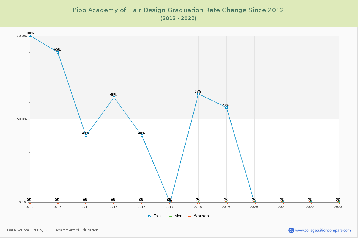Pipo Academy of Hair Design Graduation Rate Changes Chart