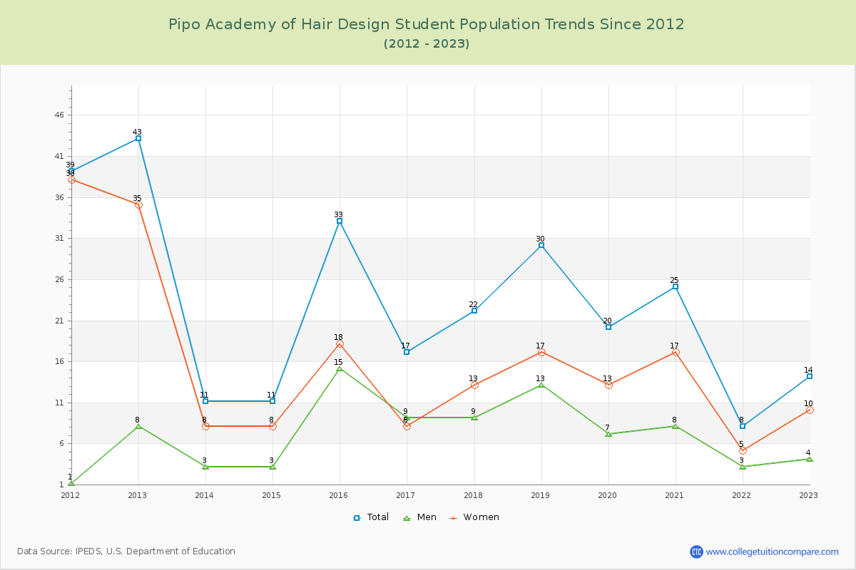 Pipo Academy of Hair Design Enrollment Trends Chart