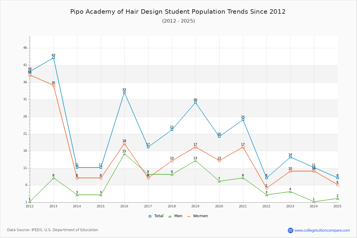 Pipo Academy of Hair Design Enrollment Trends Chart