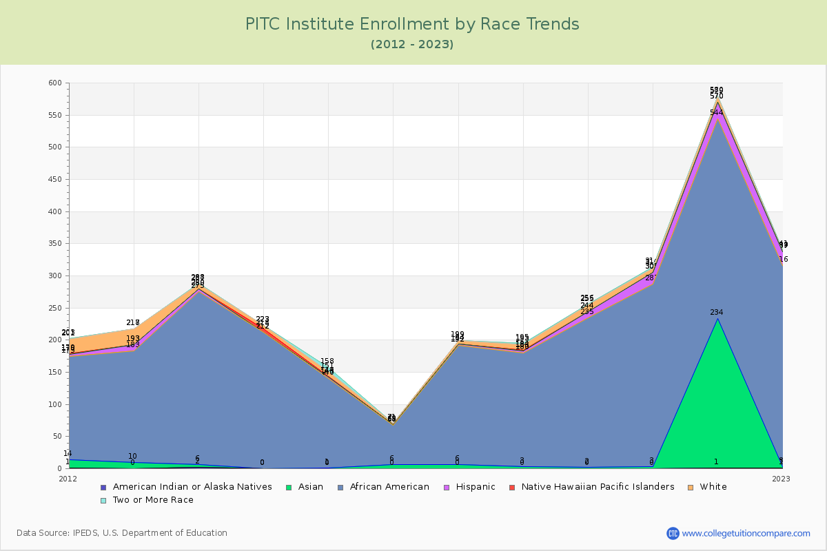 PITC Institute Enrollment by Race Trends Chart