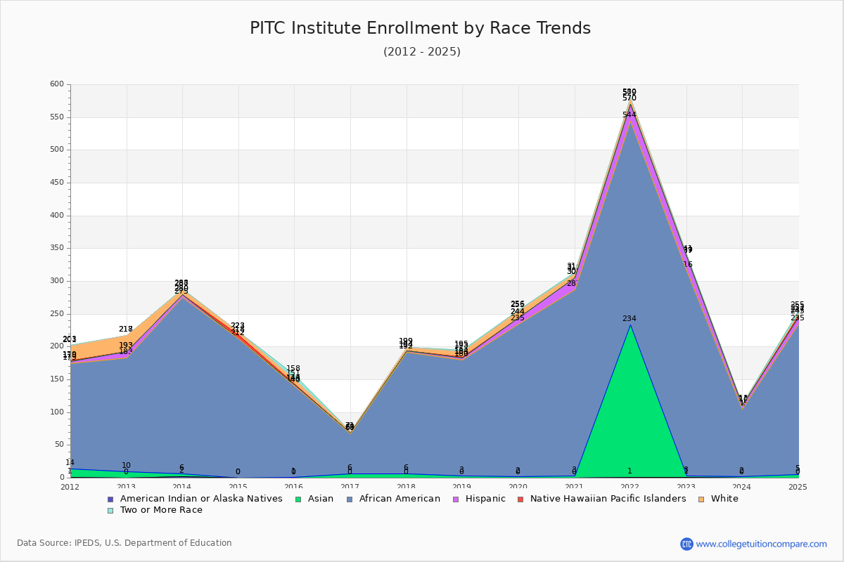 PITC Institute Enrollment by Race Trends Chart