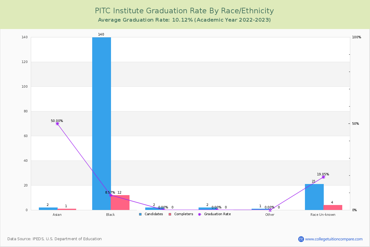 PITC Institute graduate rate by race