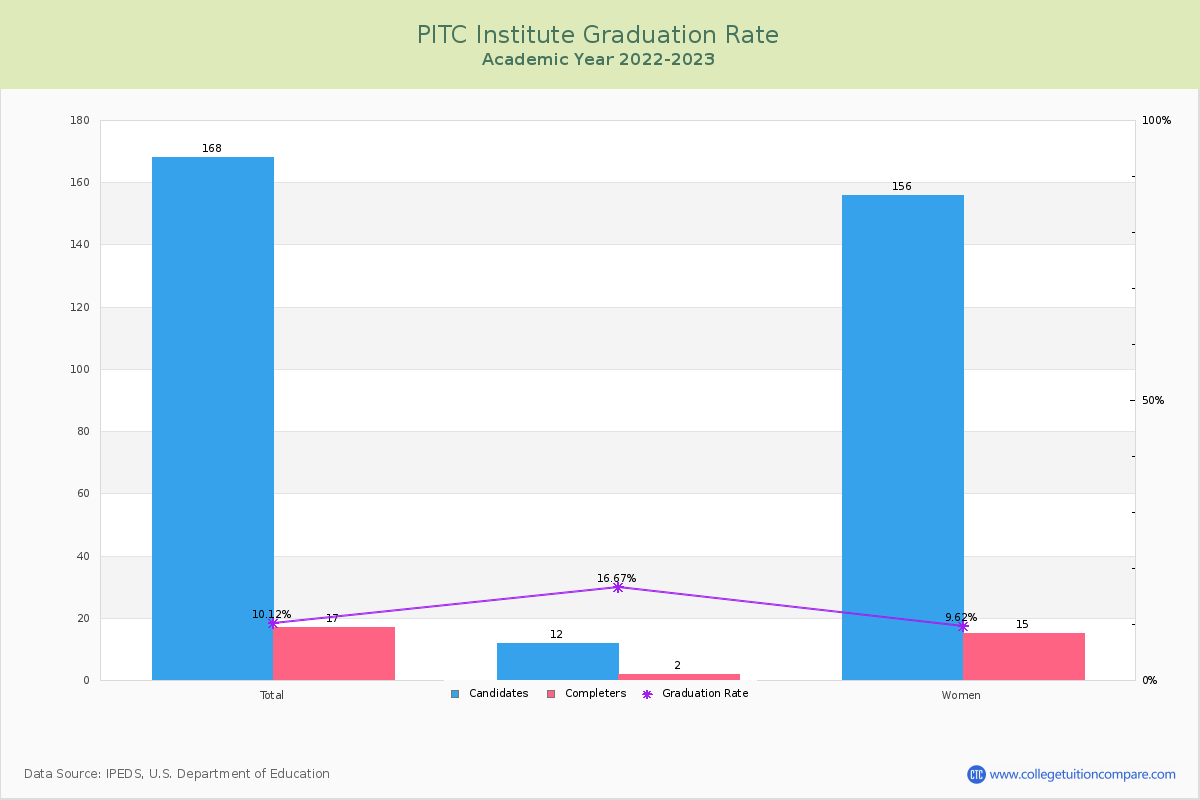 PITC Institute graduate rate