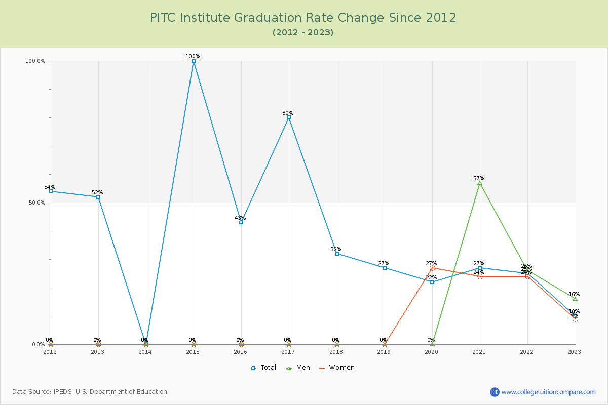 PITC Institute Graduation Rate Changes Chart