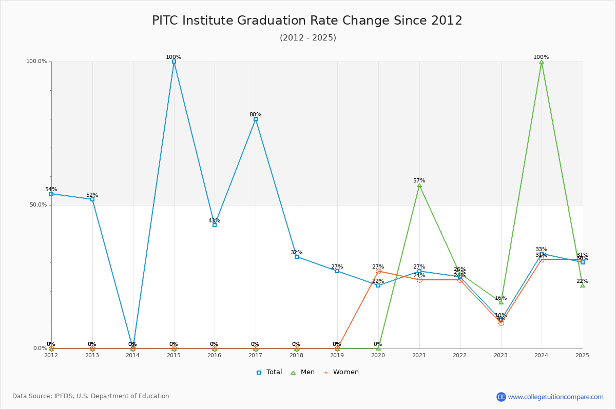 PITC Institute Graduation Rate Changes Chart
