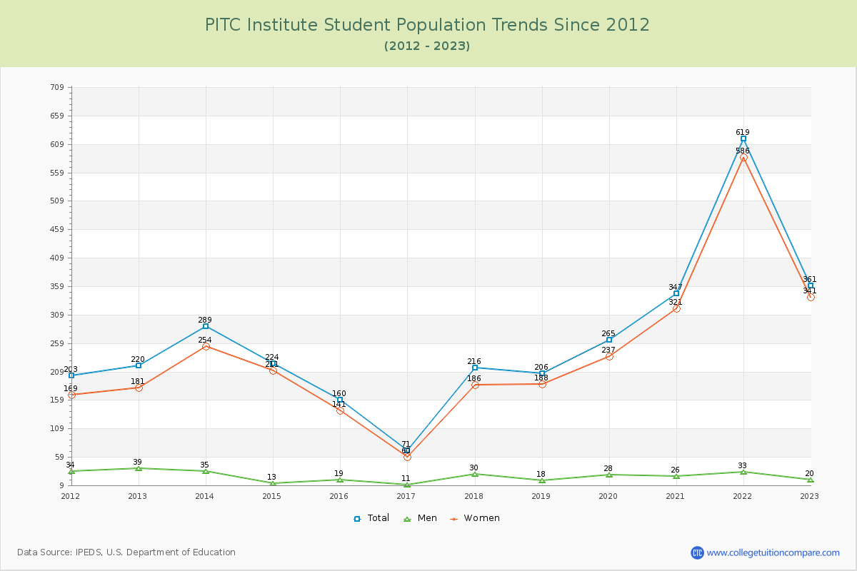 PITC Institute Enrollment Trends Chart