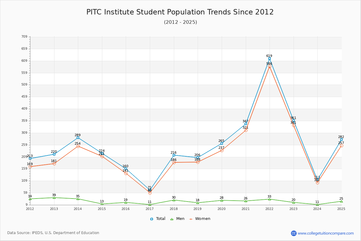 PITC Institute Enrollment Trends Chart