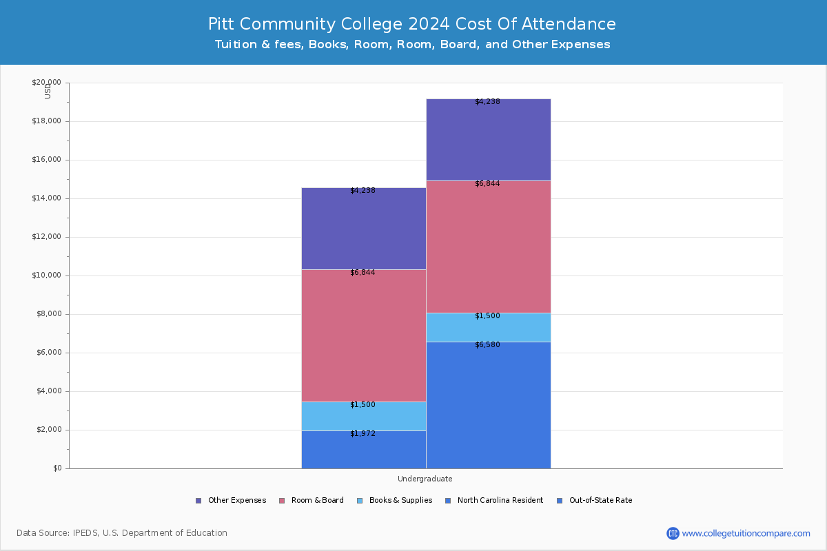 Pitt Community College Tuition & Fees, Net Price