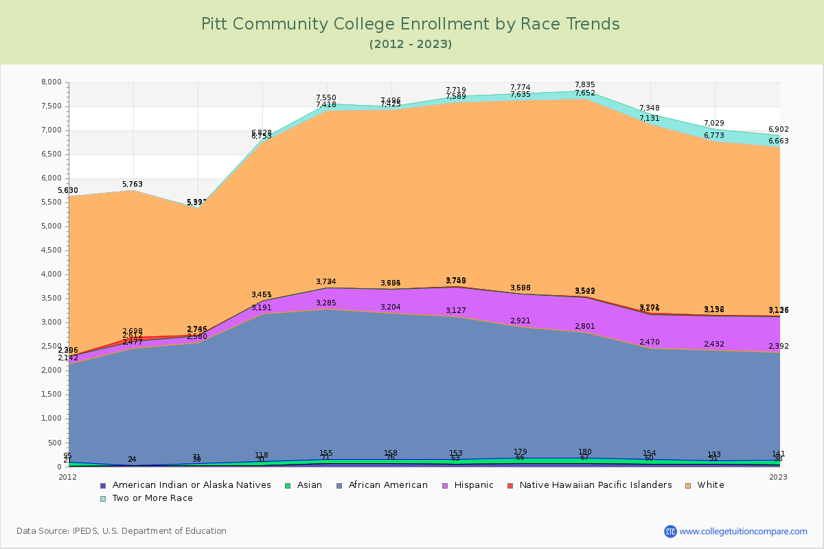 Pitt Community College Enrollment by Race Trends Chart