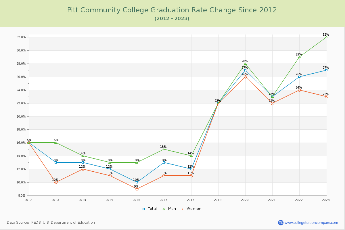 Pitt Community College Graduation Rate Changes Chart