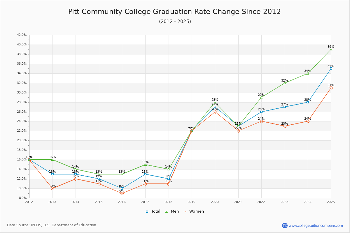 Pitt Community College Graduation Rate Changes Chart