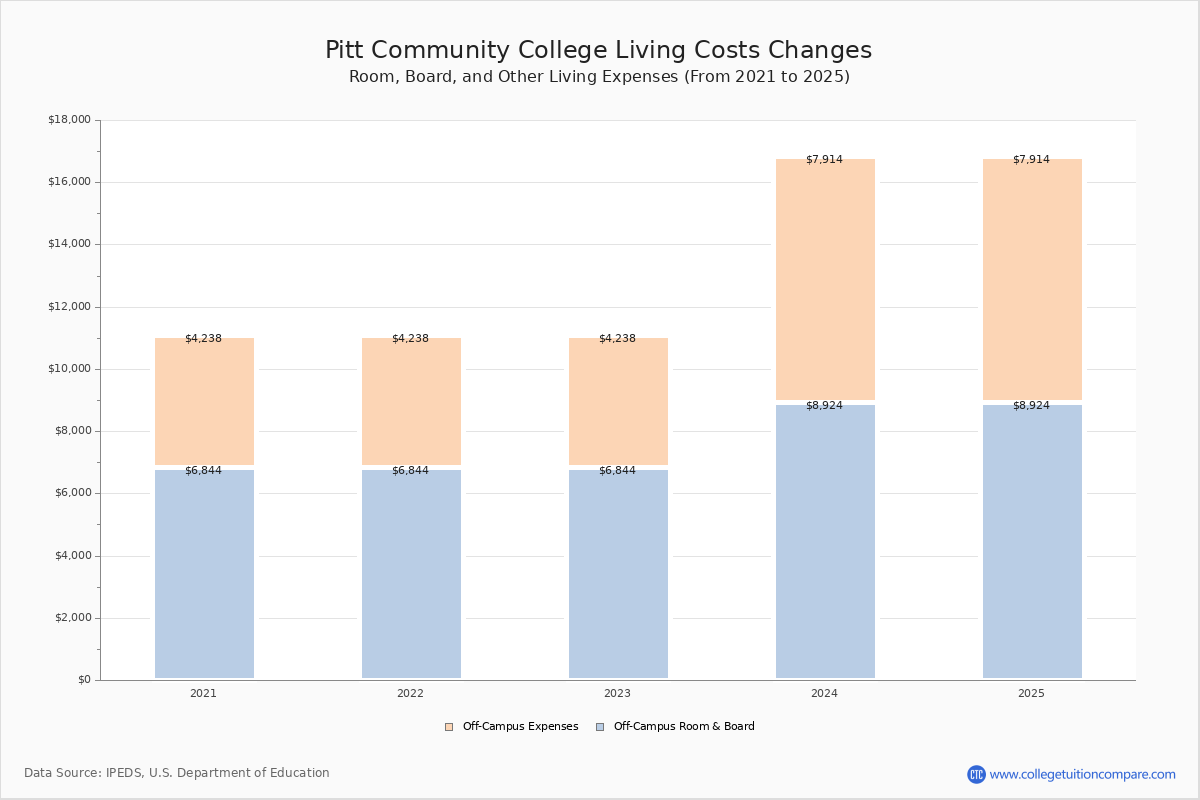 Pitt Community College Tuition & Fees, Net Price