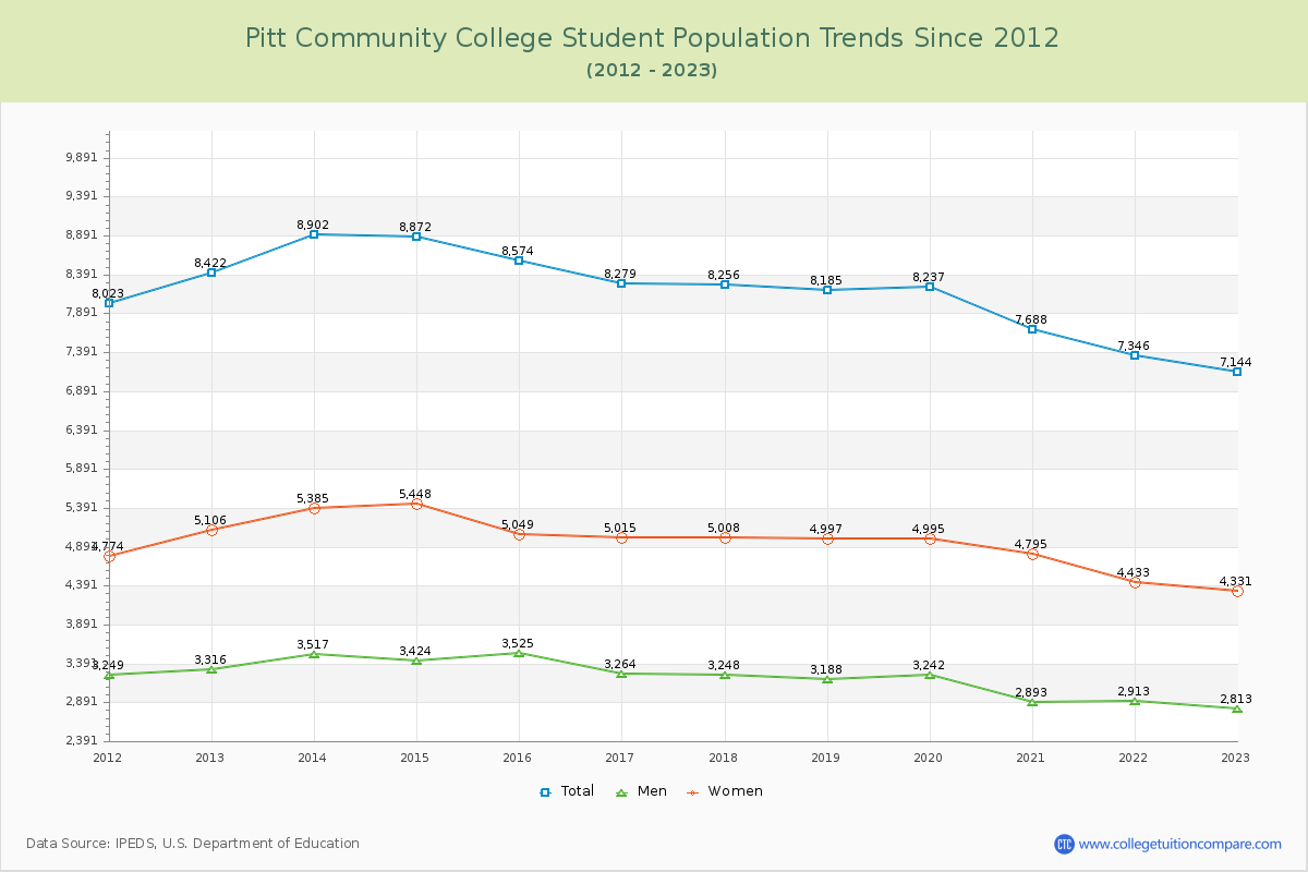 Pitt Community College Enrollment Trends Chart