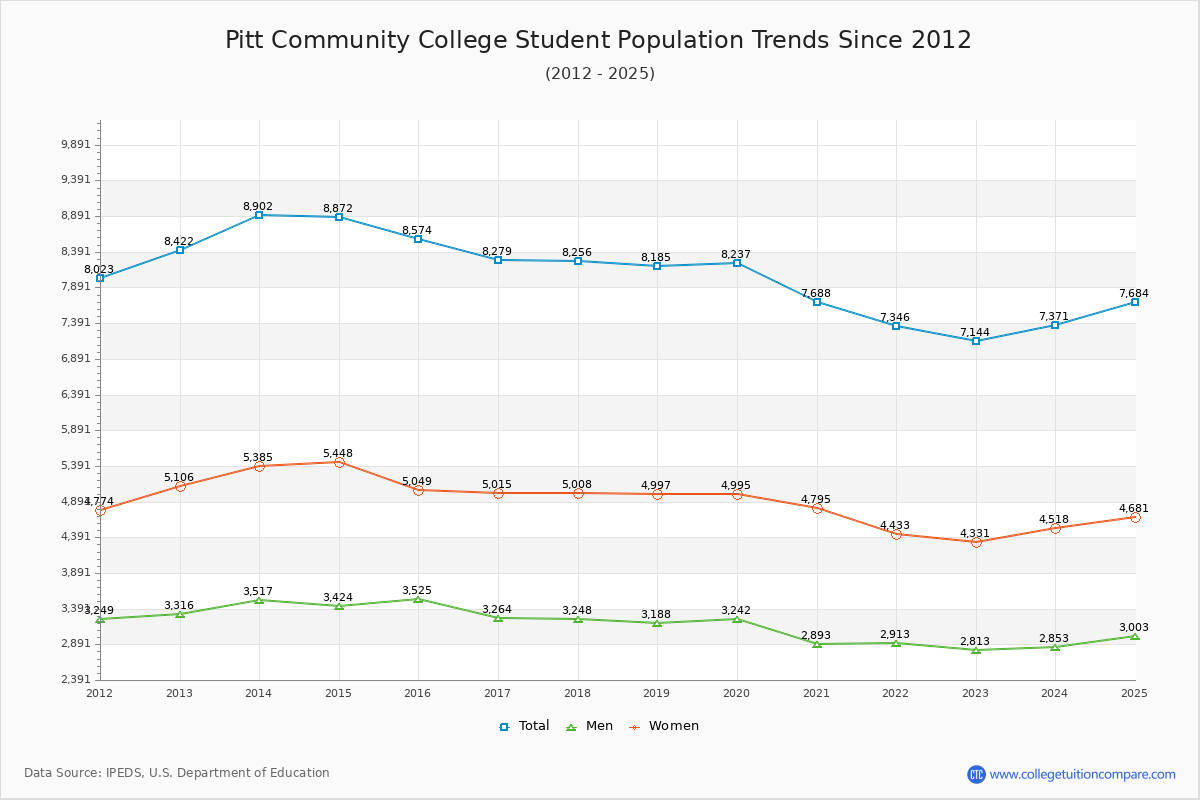 Pitt Community College Enrollment Trends Chart