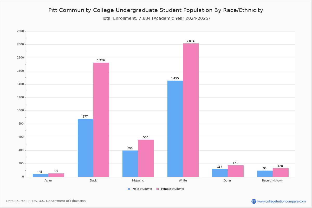 Pitt Community College Student Population And Demographics