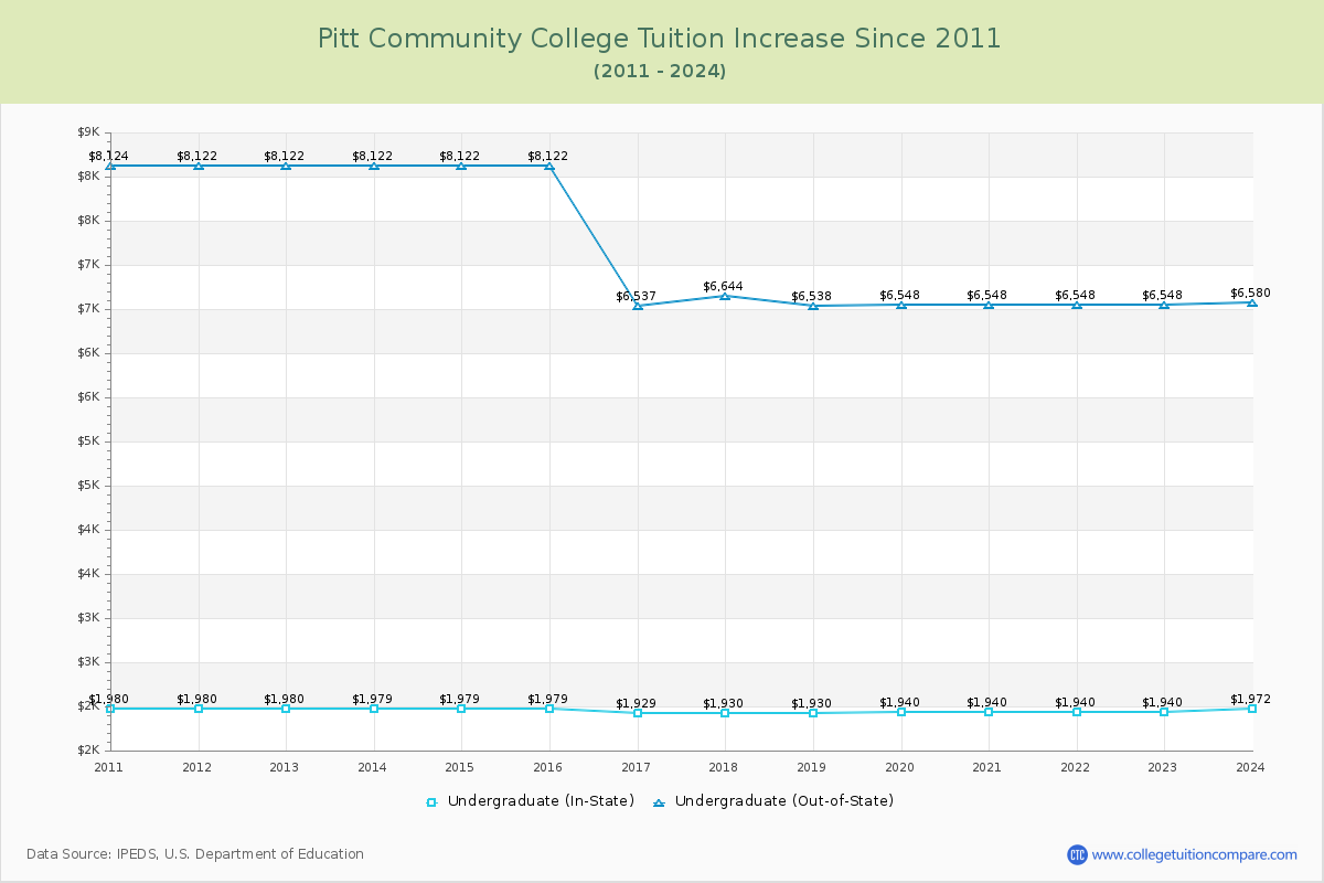 Pitt Community College Tuition & Fees Changes Chart