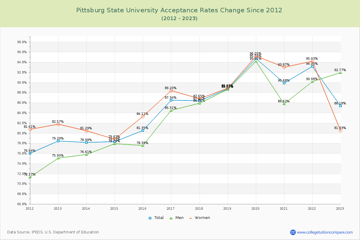 Pittsburg State University Acceptance Rate Changes Chart