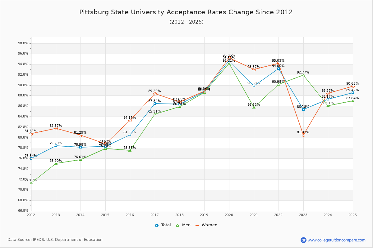 Pittsburg State University Acceptance Rate Trends Over Time - Historical Admission Rate Data Visualization Chart