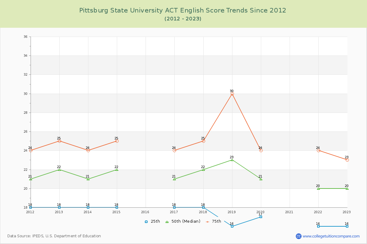 Pittsburg State University ACT English Trends Chart