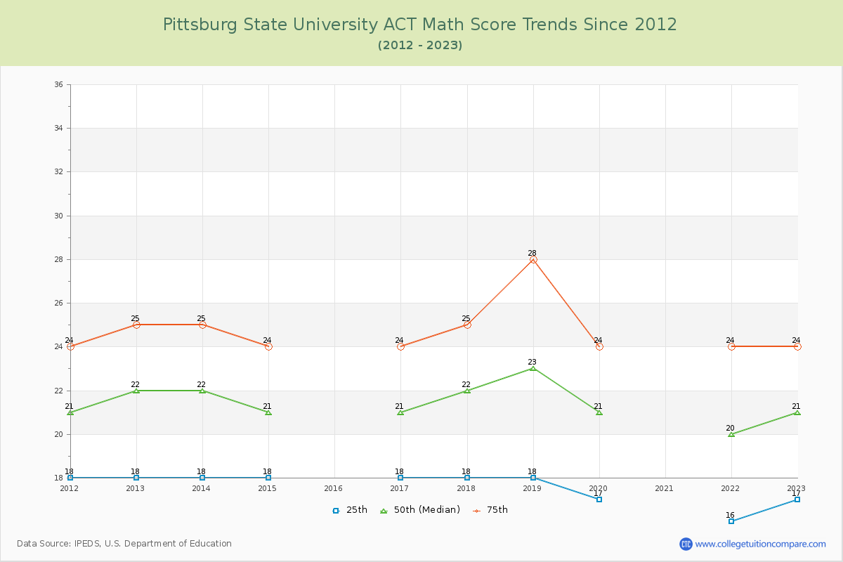Pittsburg State University ACT Math Score Trends Chart