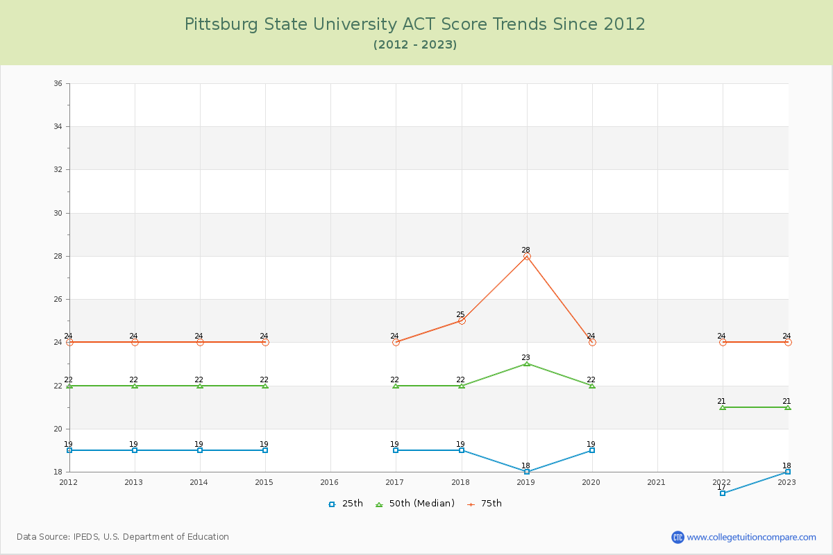 Pittsburg State University ACT Score Trends Chart