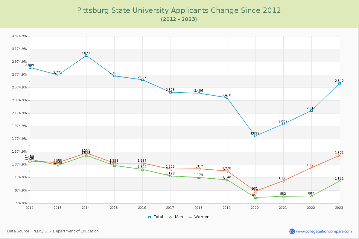 Pittsburg State University Number of Applicants Changes Chart
