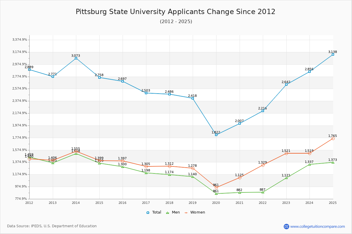 Pittsburg State University - 10 Year Applicants, Admissions, and Enrollment Trends Chart