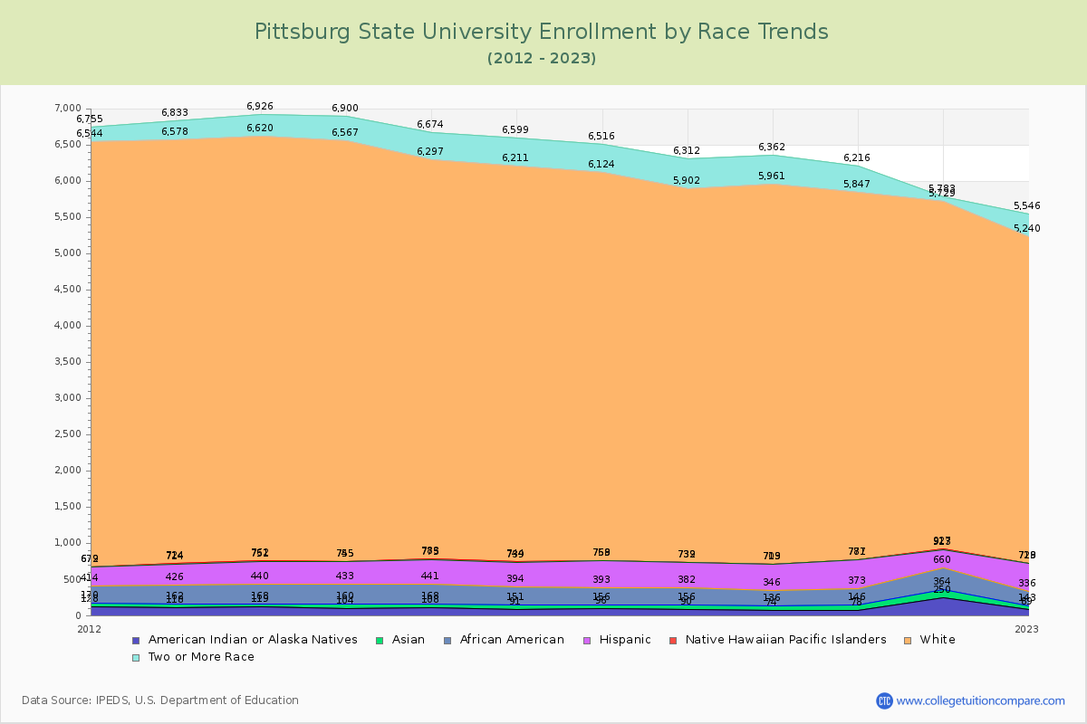 Pittsburg State University Enrollment by Race Trends Chart