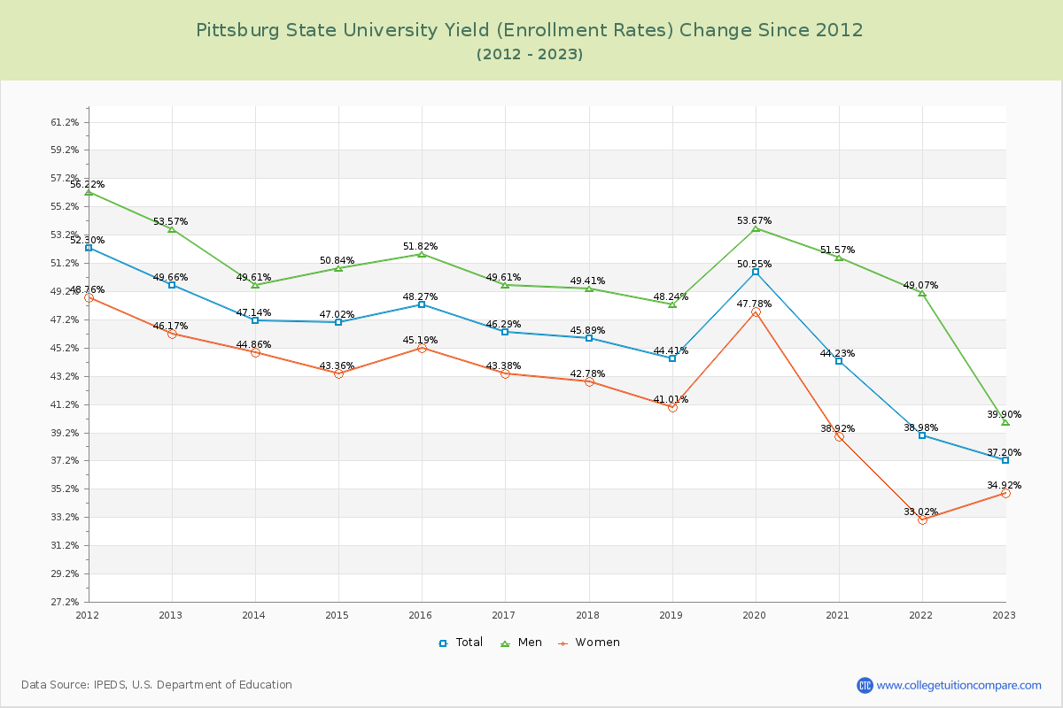 Pittsburg State University Yield (Enrollment Rate) Changes Chart