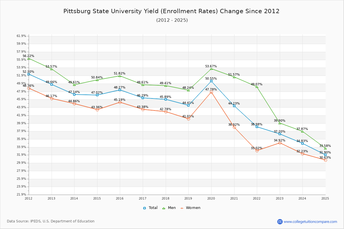 Pittsburg State University enrollment rate trends chart showing historical yield changes from 2015 to 2025