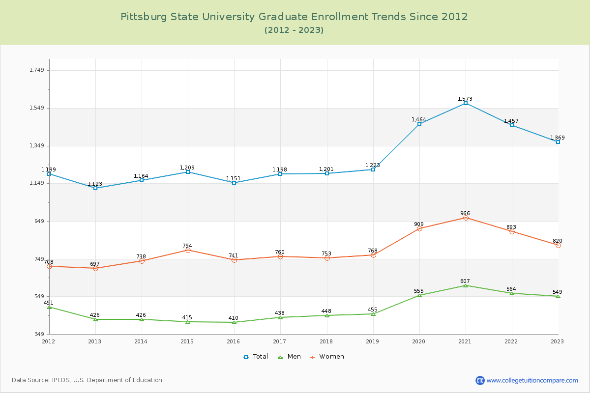Pittsburg State University Graduate Enrollment Trends Chart
