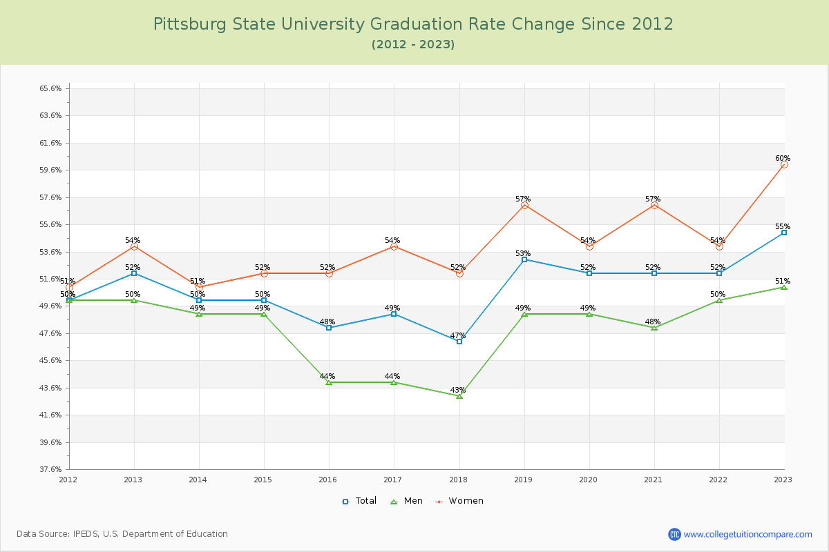 Pittsburg State University Graduation Rate Changes Chart