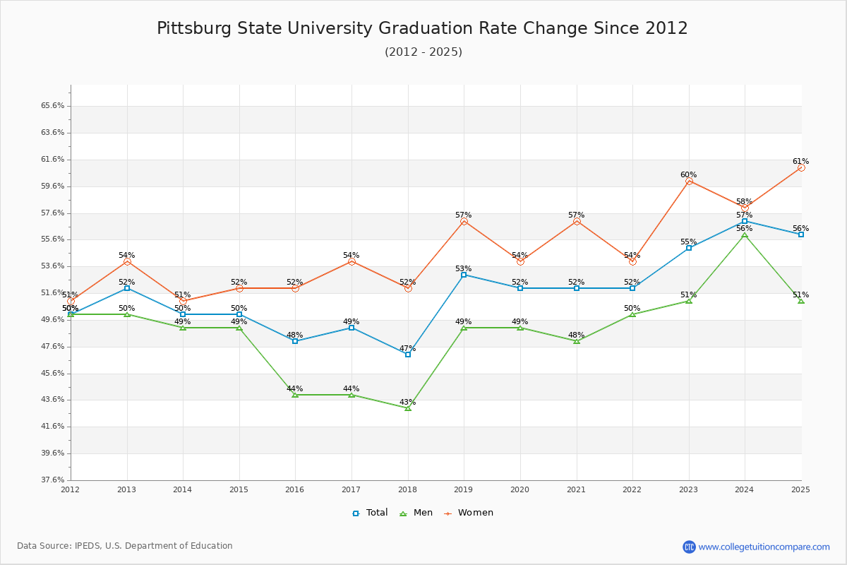Pittsburg State University Graduation Rate Changes Chart