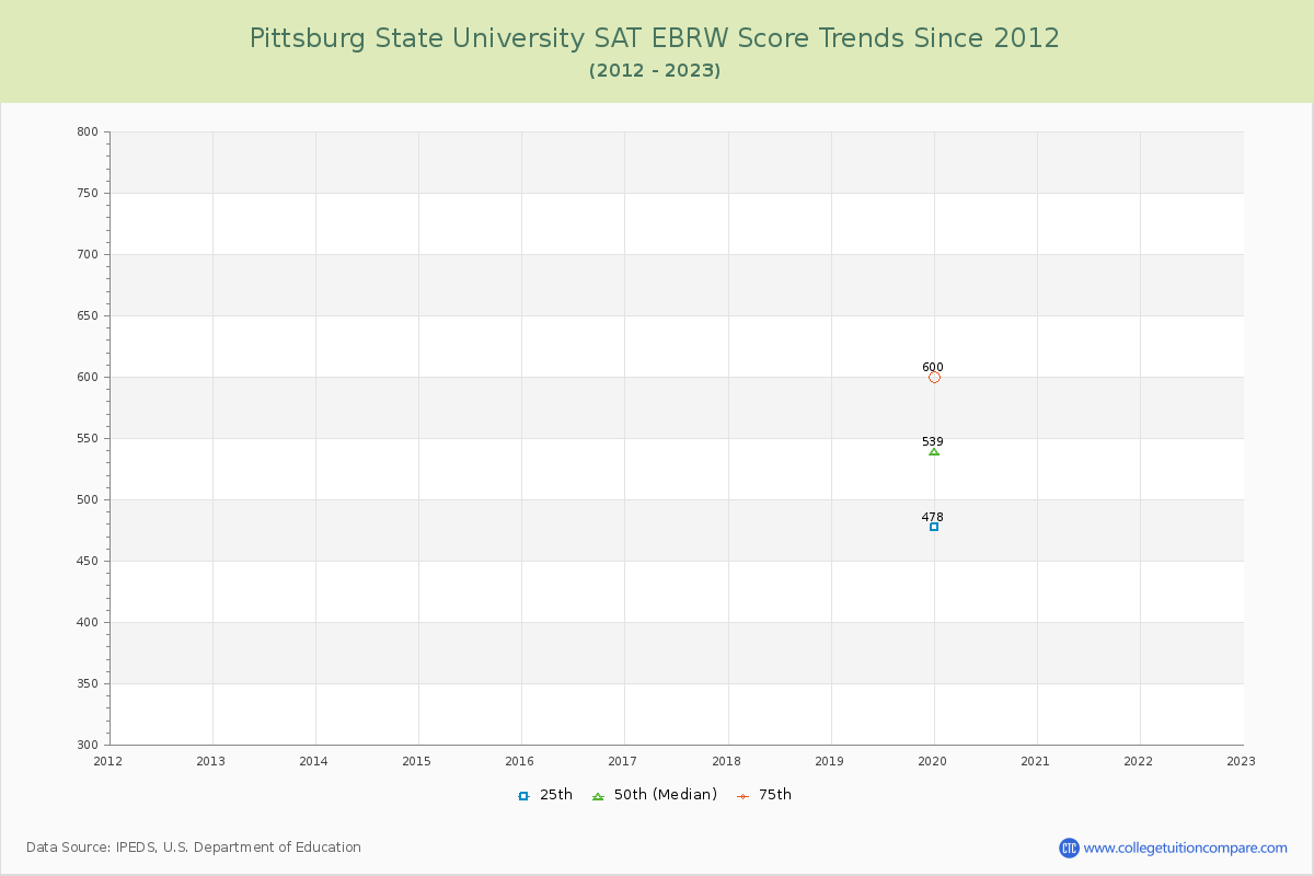 Pittsburg State University SAT EBRW (Evidence-Based Reading and Writing) Trends Chart