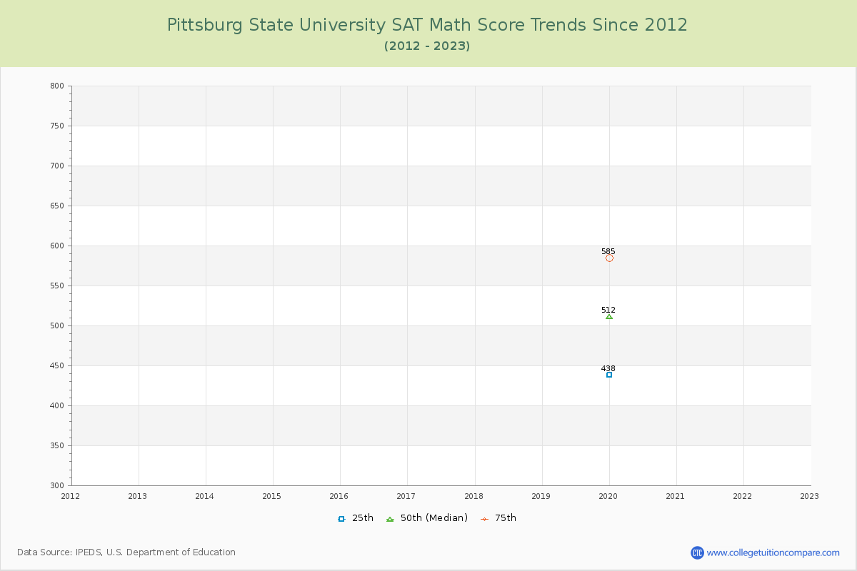 Pittsburg State University SAT Math Score Trends Chart