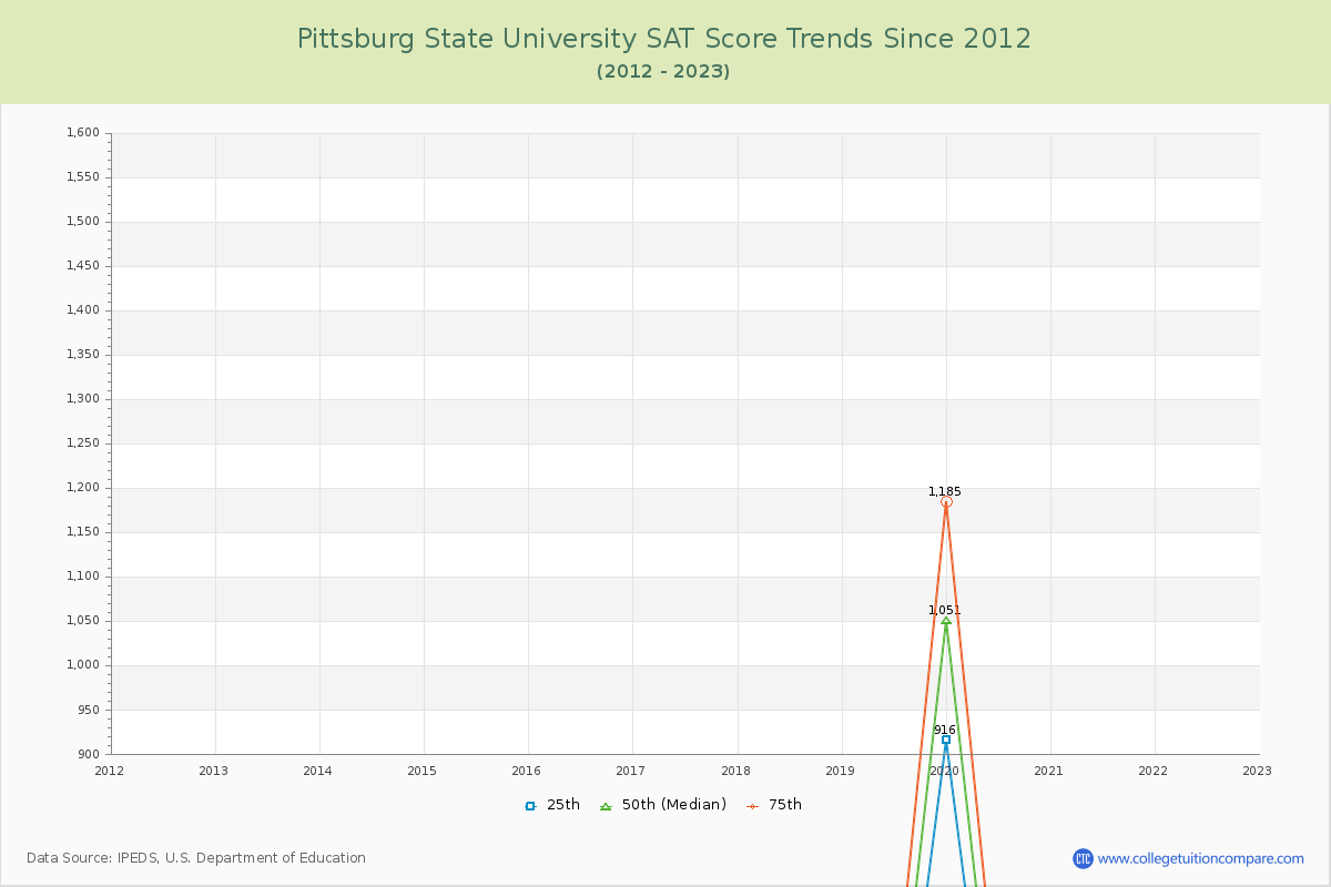 Pittsburg State University SAT Score Trends Chart