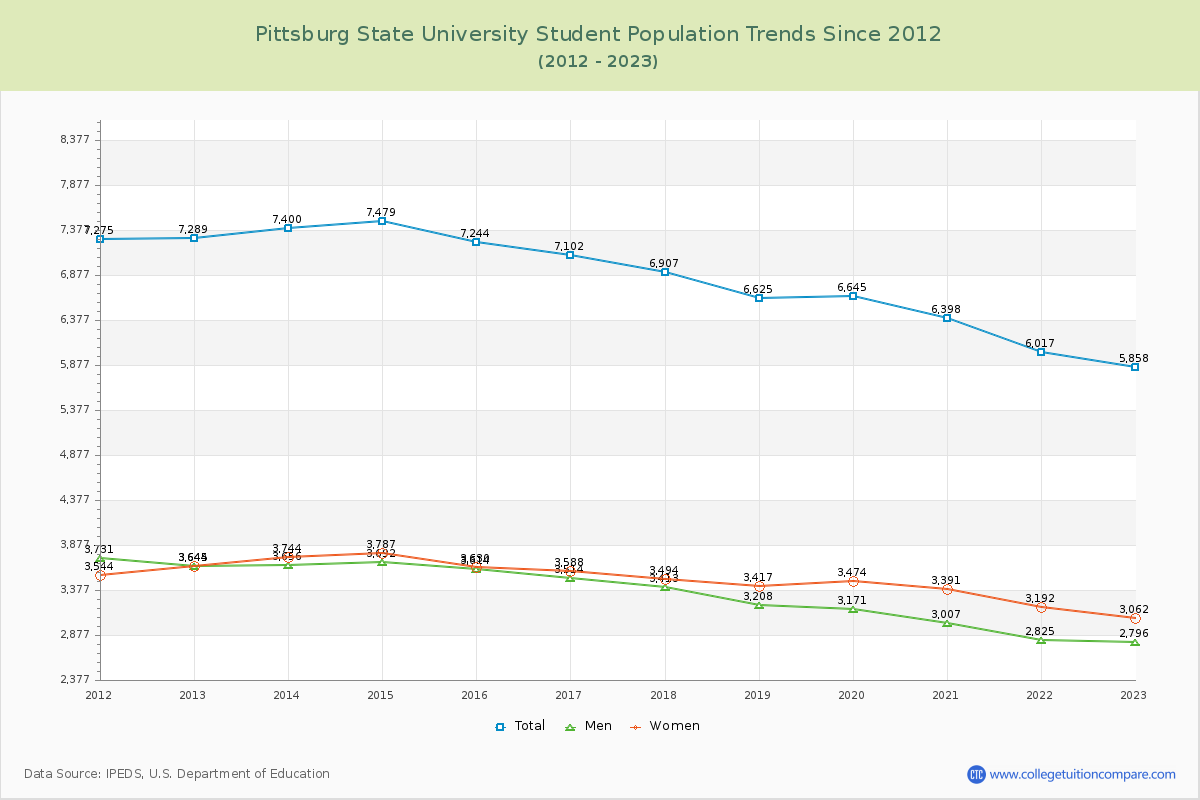 Pittsburg State University Enrollment Trends Chart
