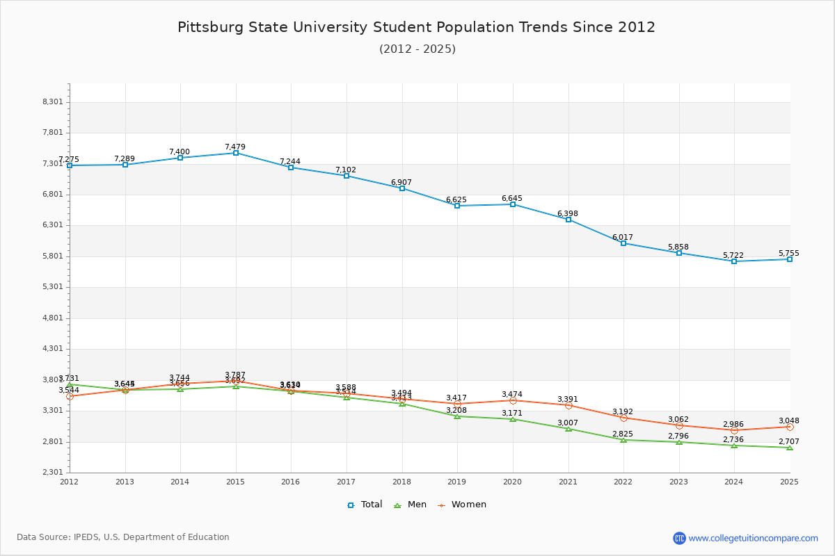 Pittsburg State University Enrollment Trends Chart