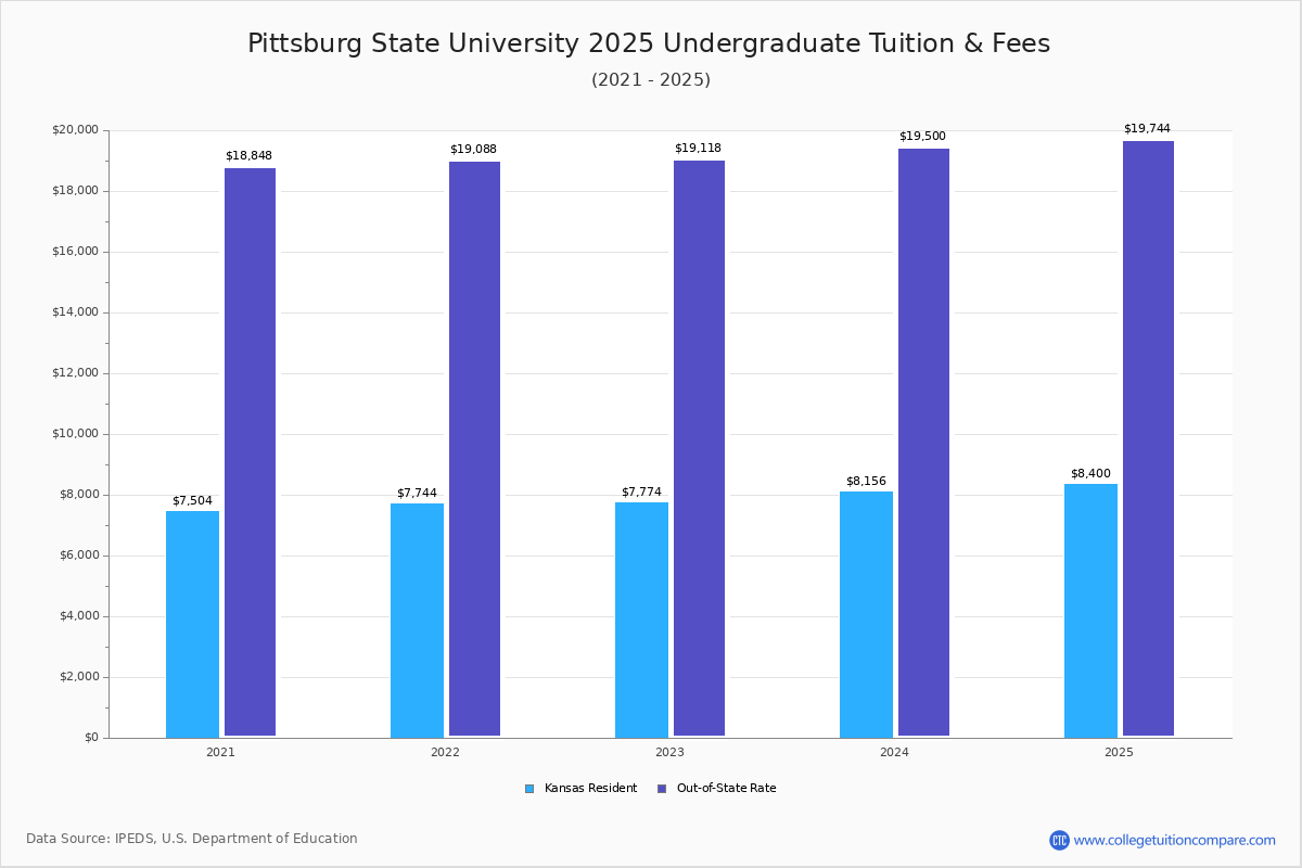 Pittsburg State University Tuition Fees Net Price