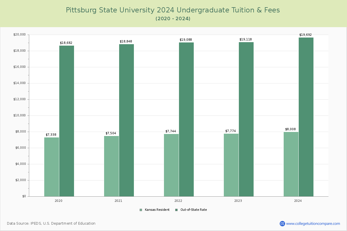 Pittsburg State University - Undergraduate Tuition Chart