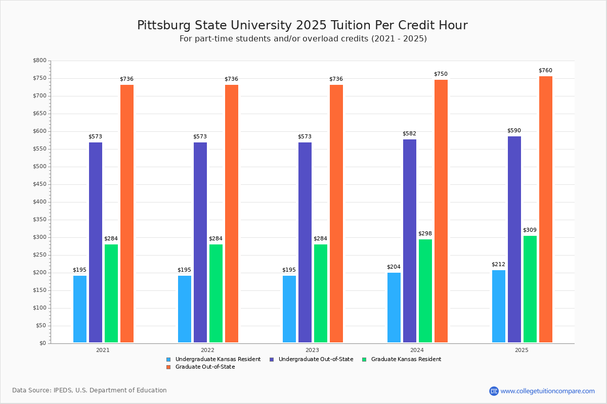 Pitt State Tuition & Fees, Net Price
