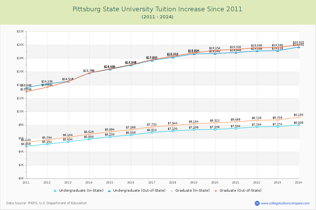Pittsburg State University Tuition & Fees Changes Chart