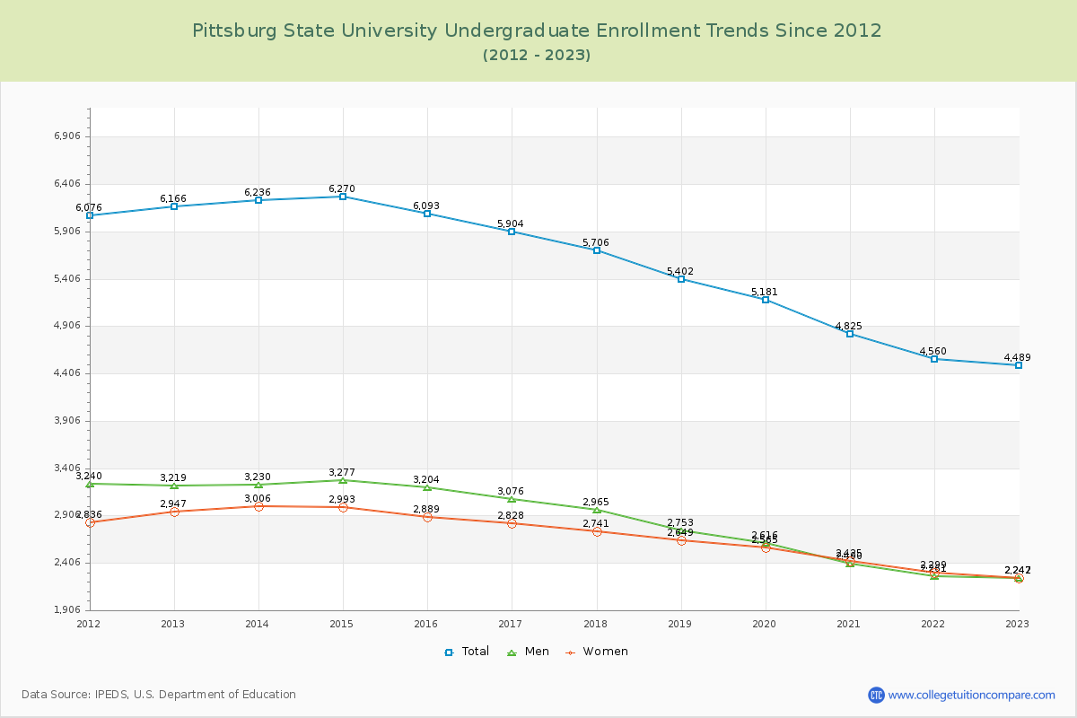 Pittsburg State University Undergraduate Enrollment Trends Chart